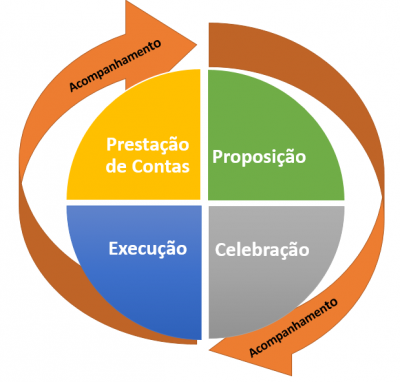 Ciclo de acompanhamento, com as fases: Proposição, Celebração, Execução e Prestação de contas